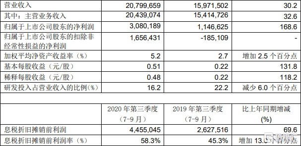 日赢控股年内营收2.23亿港元 同比下滑26.60%