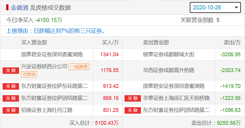 龙虎榜|金徽酒一个多月暴涨2倍之谜：郭广昌“豪饮”，多个顶级游资席位现身，神秘席位惊现大手笔！