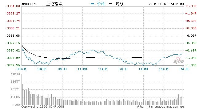 涨幅居前|收评：两市全天低位盘整沪指跌0.86% 白酒板块熄火