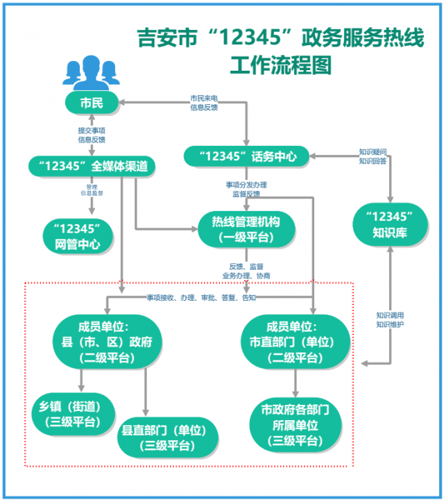 吉安市12345政务服务热线正式运行有事你找它