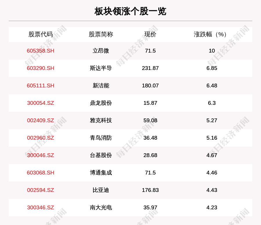 叶峰|芯片产业链板块走强，128只个股上涨，立昂微上涨10.0%