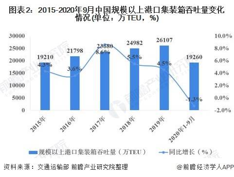 2020年世界集装箱港_2020年中国港口行业发展现状及市场趋势分析新冠疫