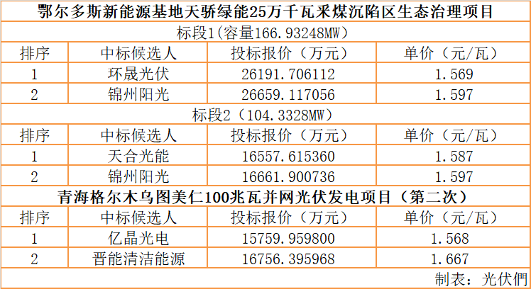 2021鄂尔多斯市人口_2021内蒙古省考招5310人职位分析 呼伦贝尔招考人数最多(2)