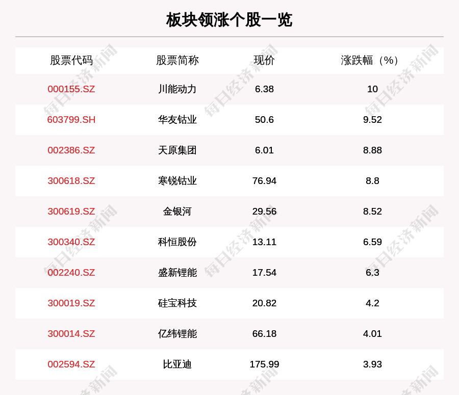 叶峰|锂电池板块走强，81只个股上涨，川能动力上涨10.0%