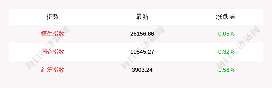 跌幅为|11月13日恒指收跌0.05%，南向资金当日净流入31.94亿元