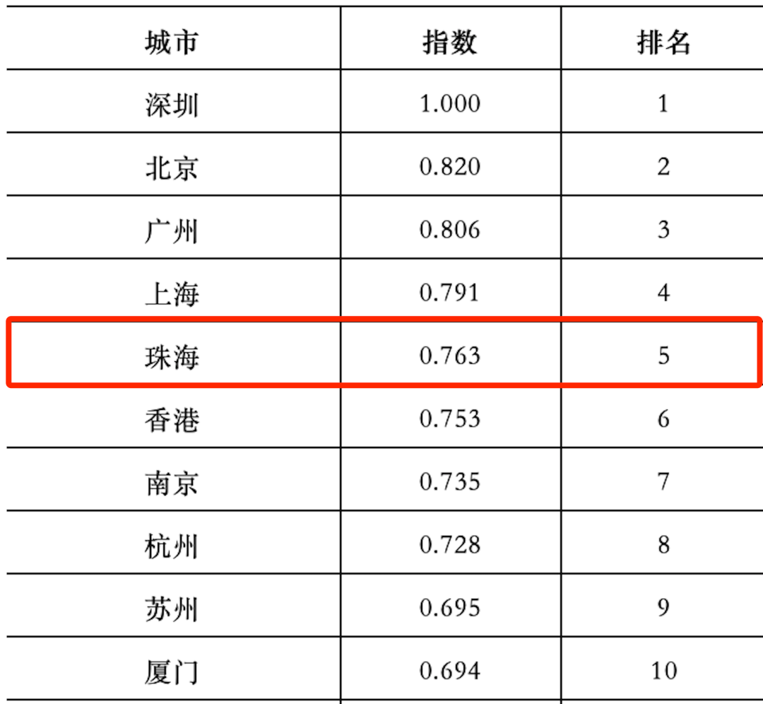 珠海最新排名！全国第五！
