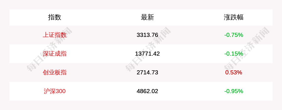 跌幅为|11月13日上证指数午盘下跌0.75%，创业板指上涨0.53%