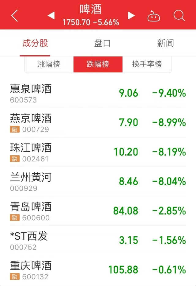 团灭|白酒遭“团灭”，啤酒红酒也遭殃！这杯“上海首富”看上的酒，8个月涨5倍，今天差点跌停