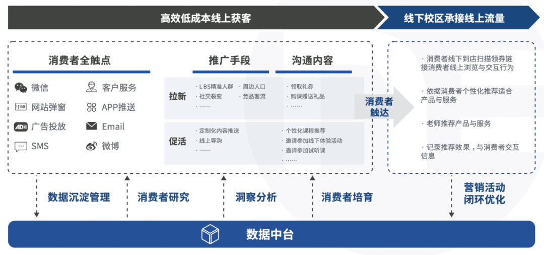 数字化|教育行业营销数字化转型到底在“转”什么？