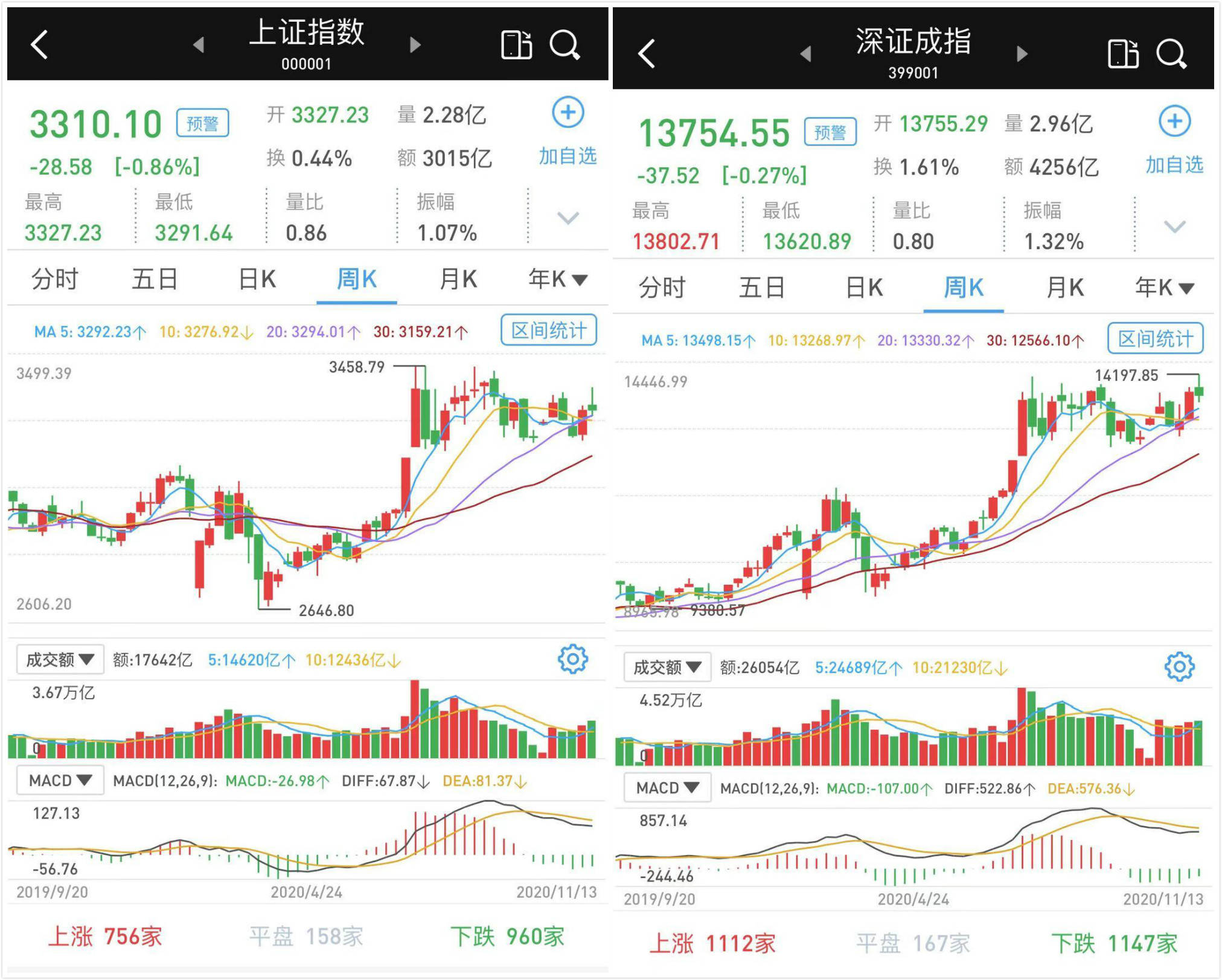 震荡|3300点失而复得：主板下挫，创指微涨，北向资金仍净流出