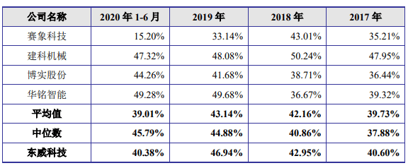净利|东威科技去年逾期账款2倍净利 产品销量连降仍募资扩产