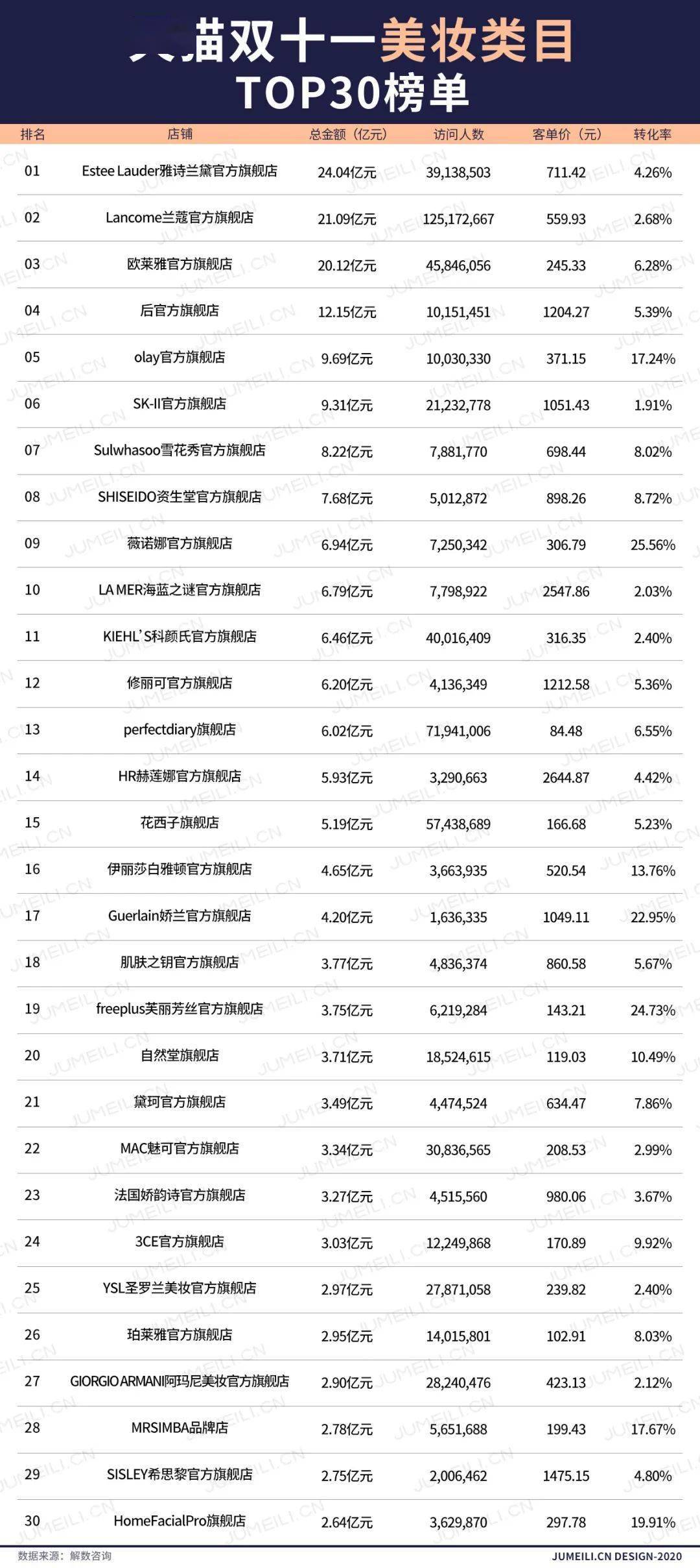 双11销量排行_网传的“毒猫粮”在京东品牌榜排名第一,双11销售额5000万