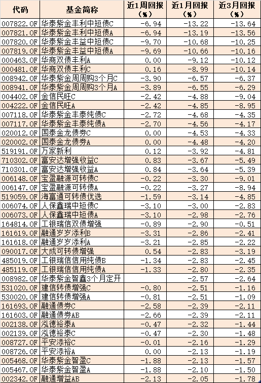 债券|债券违约频现，踩雷基金一个月最大跌幅超10%，现在买债基还合适吗？