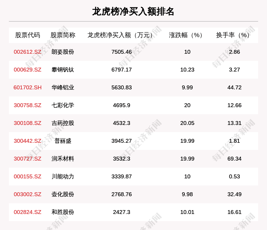 朗姿股份|11月13日龙虎榜解析：朗姿股份净买入额最多，还有24只个股被机构扫货