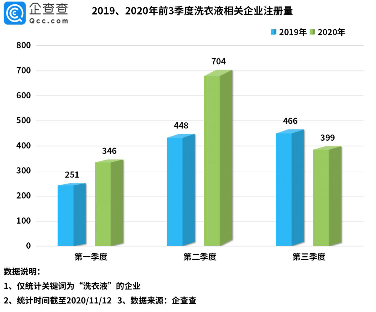 注册|“洗衣液第一股”背后：我国共7300余家洗衣液相关企业