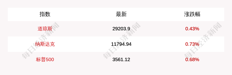 快讯|11月13日道指开盘上涨123.73点，纳指上涨85.35点
