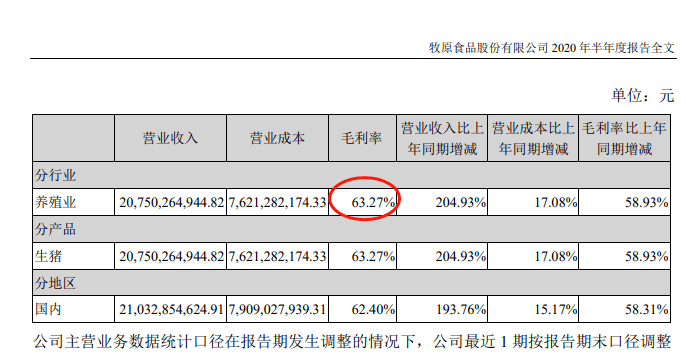 生猪|千亿巨头拼了！猪价28.39元/公斤，外购仔猪育肥成本29.7元/公斤，公司称＂不存在亏钱＂！两年后要出栏40000000头猪…