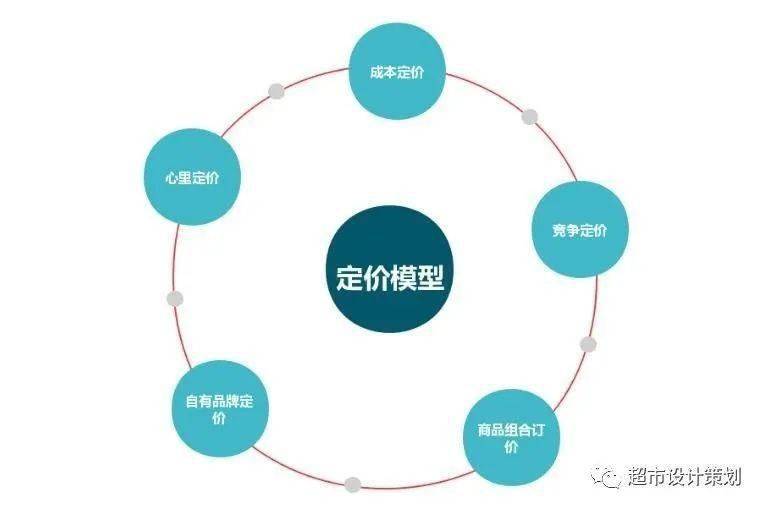 价法、生命周期定价法、竞争定价法、自有品牌定价法、商品组合定价法等1、生命周期定价法：进入期、成长期