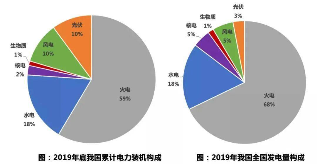 火,水,风,光,核电的发电成本与上网电价