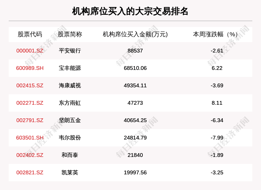 个股|揭秘本周大宗交易：680笔大宗交易成交175.27亿元，机构席位扫货这8只个股（附名单）