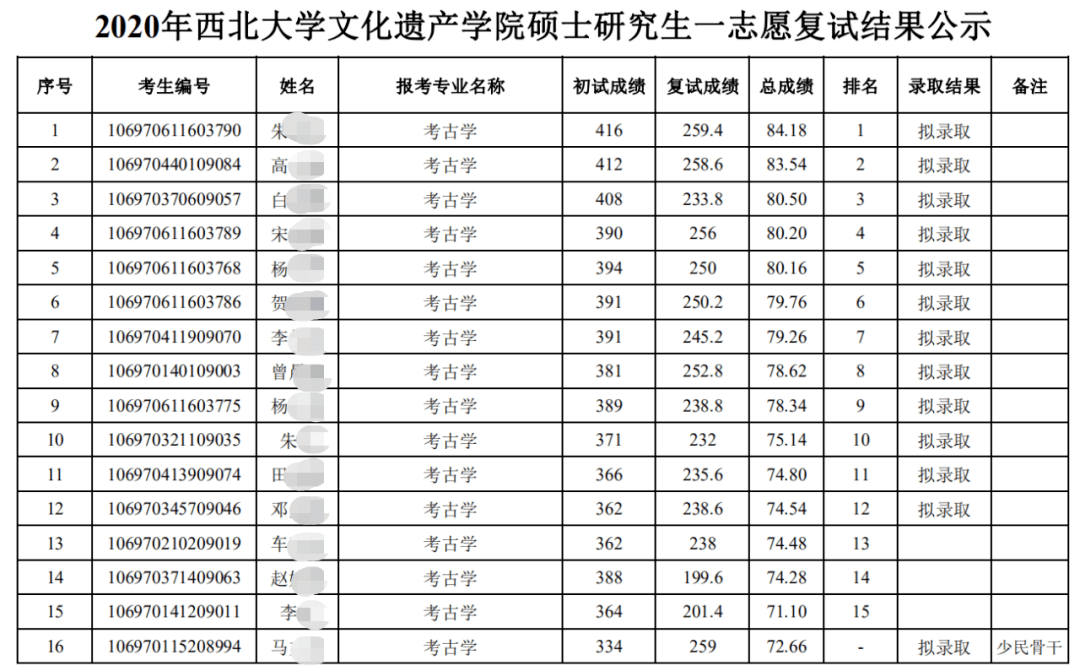 2020西北大学文博专业进复试名单及拟录取名单