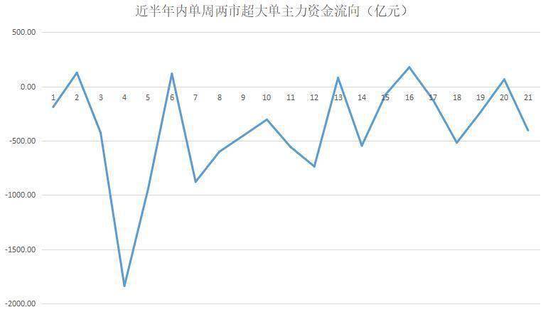 金额|揭秘本周聪明钱｜3400点真是“铁顶”？融资客“背道而驰”低吸这类股！