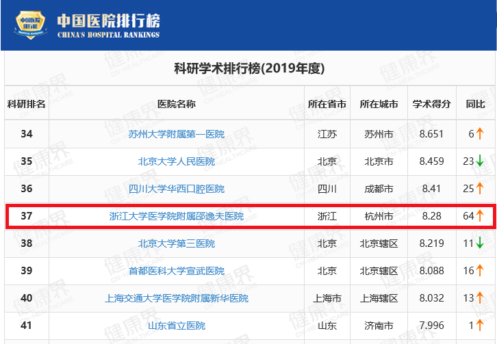 全国|进步最快榜全国第一！浙大邵逸夫医院仅用25年跻身中国医院综合及科研学术排名榜前列