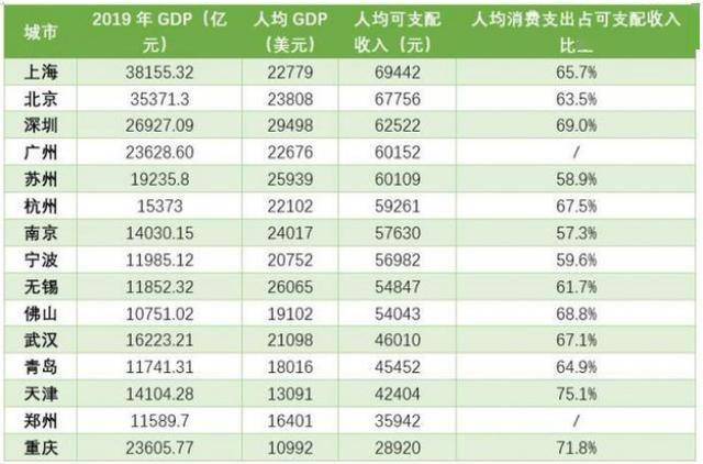 19年中国城市人均gdp排名_2019年中国城市人均GDP可视化排名及分布地图(3)