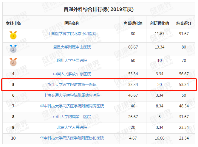 排行榜|最新发布！2019中国医院排行榜：浙大一院连续11年浙江第一