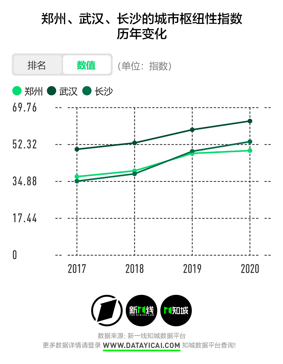 郑州人口变化_河南唯一人口破千万城市 面积比郑州大 GDP被许昌甩近两百亿距(2)