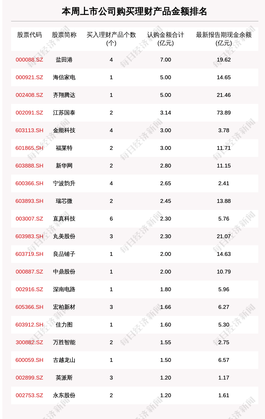 公司|本周80家A股公司购买83.90亿元理财产品，盐田港买入最多