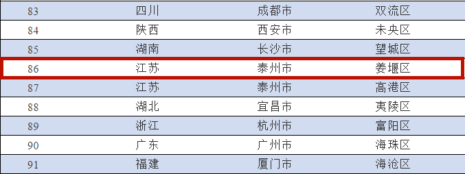 百强榜单出炉！姜堰的排名是......