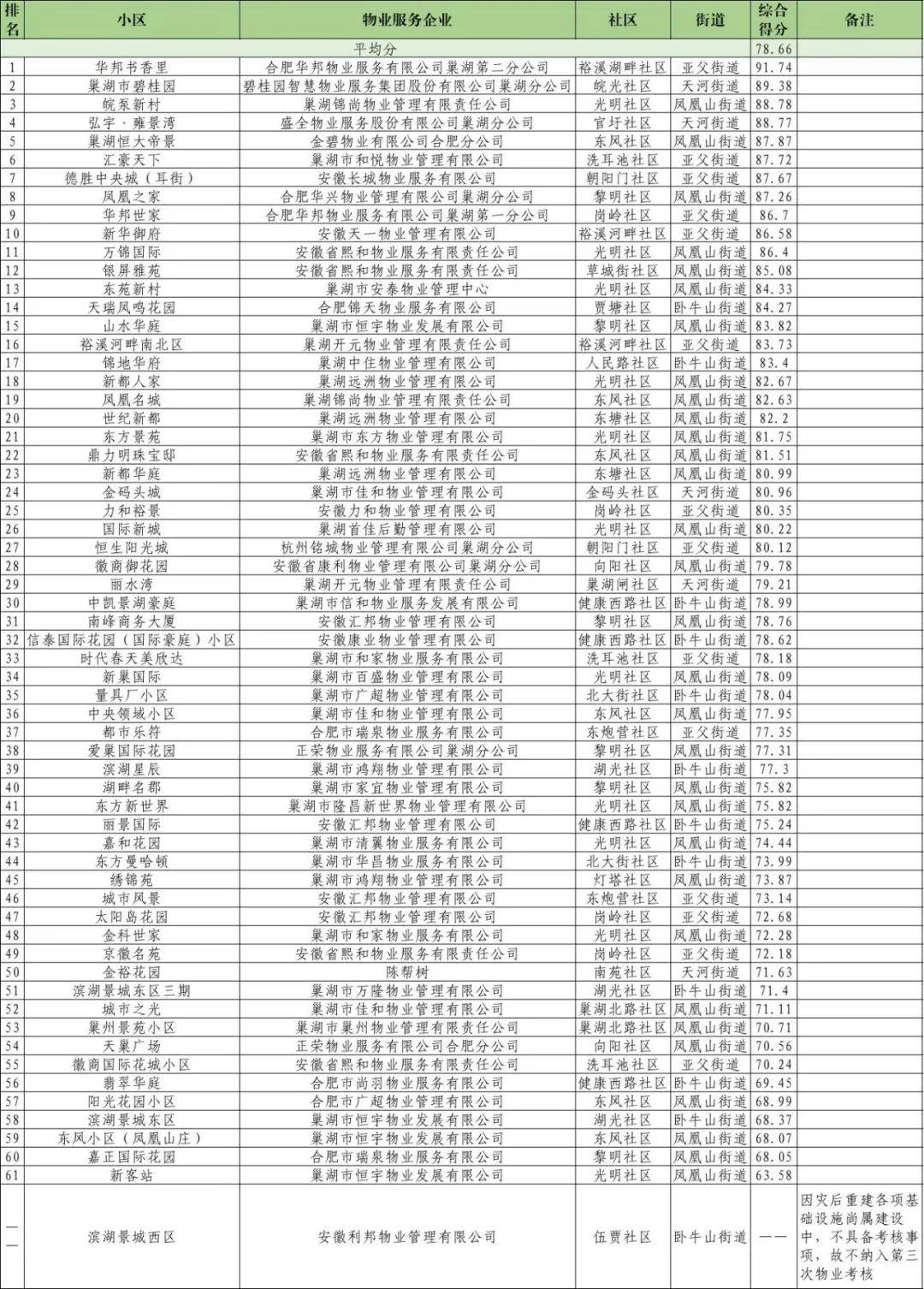 巢湖市排名_巢湖市陈昌琴(2)