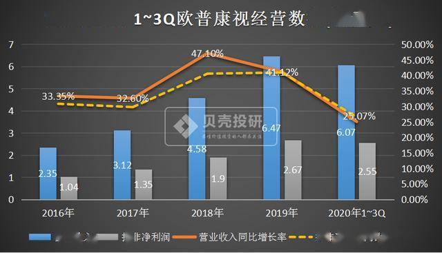 欧普gdp_欧普照明