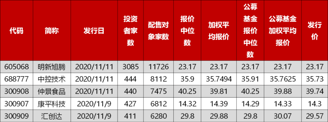 教育|史上“最贵港股”?诞生！创业板注册制IPO申请被否首现（附最新IPO排队列表）