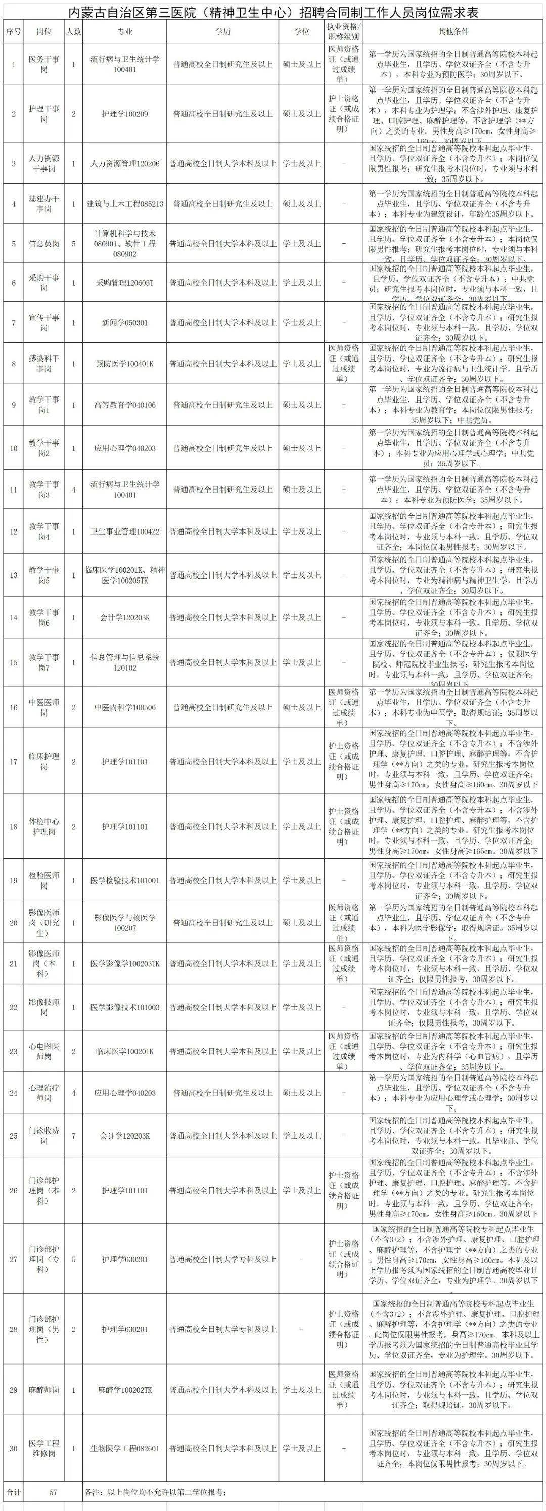 内蒙古自治区第三医院(精神卫生中心)招聘57名合同制工作人员简章