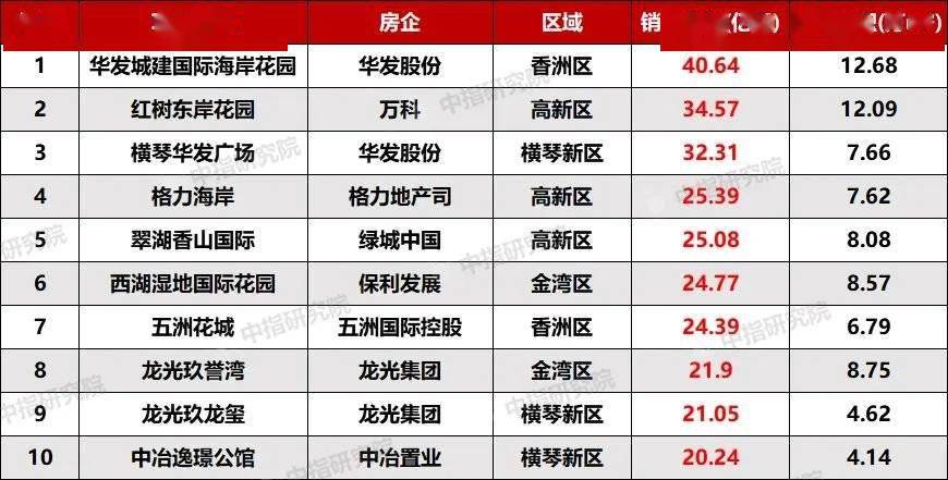 地产排名2020排名_2020年1-10月河南房地产企业销售业绩排行榜