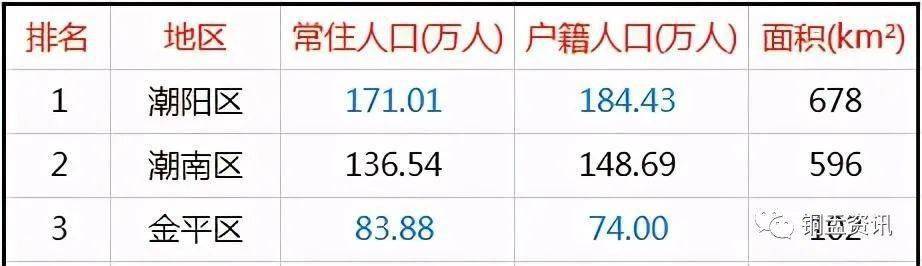 潮阳的人口_汕头潮阳,1654276人!