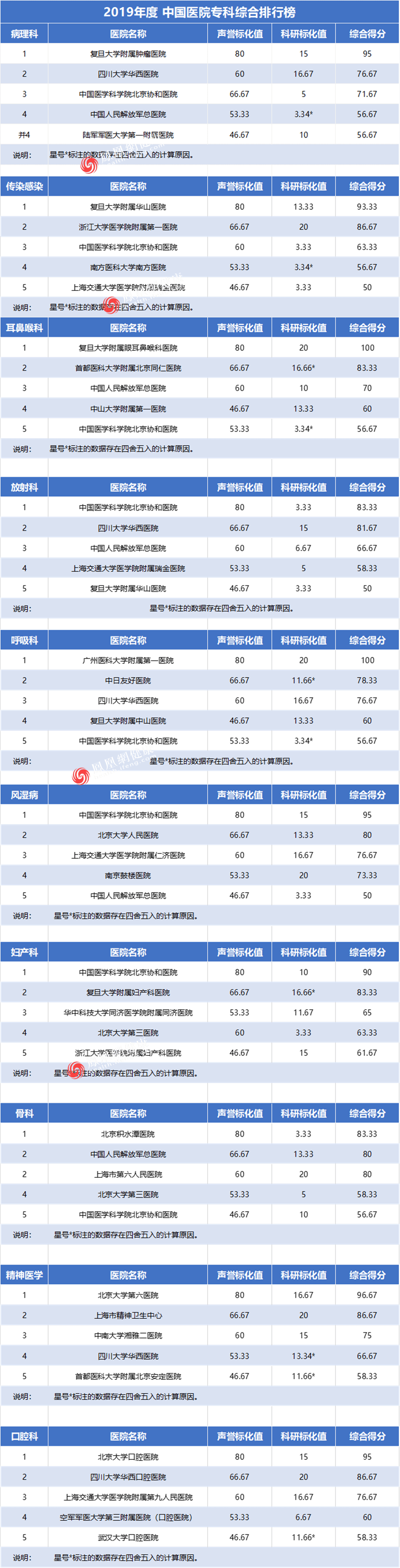 
重磅！2019年全国最好医院排行榜来了！“半岛官网App下载”(图3)