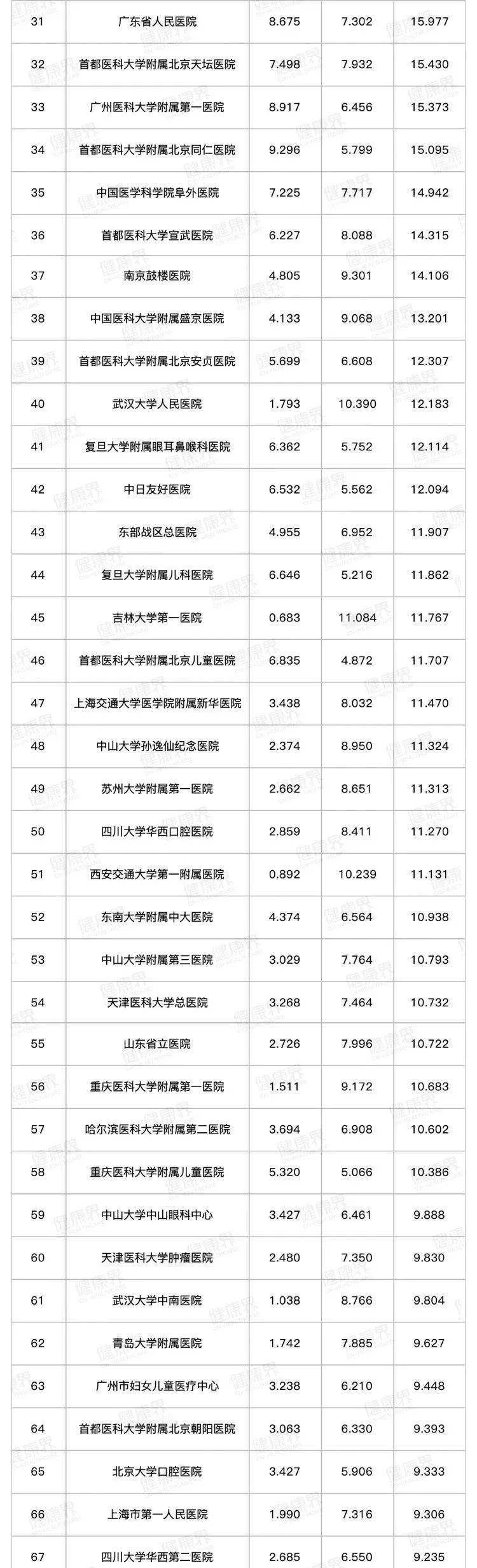 
复旦版《2019年度中国医院排行榜（总榜）》公布【im电竞】(图2)