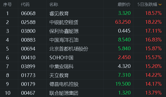 经济|港股风云 | 恒指一周仅上涨1.73% 机构：杀估值是目前市场的主旋律