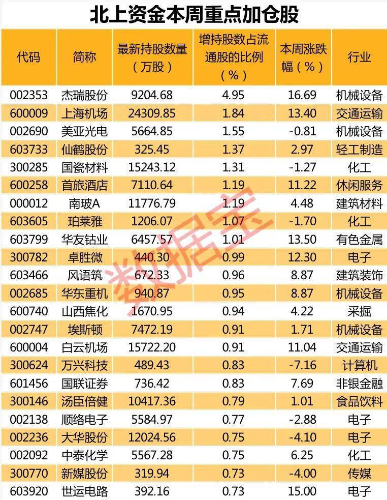 成交活跃|重磅信号！北上资金凶猛扫货近200亿…