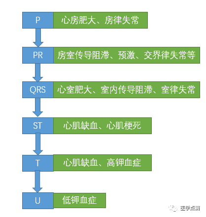 03 心律 1、窦性心律 2、异位心律 ①房性：房早（提前的1-2个p 波）【房早打乱窦房结的节奏