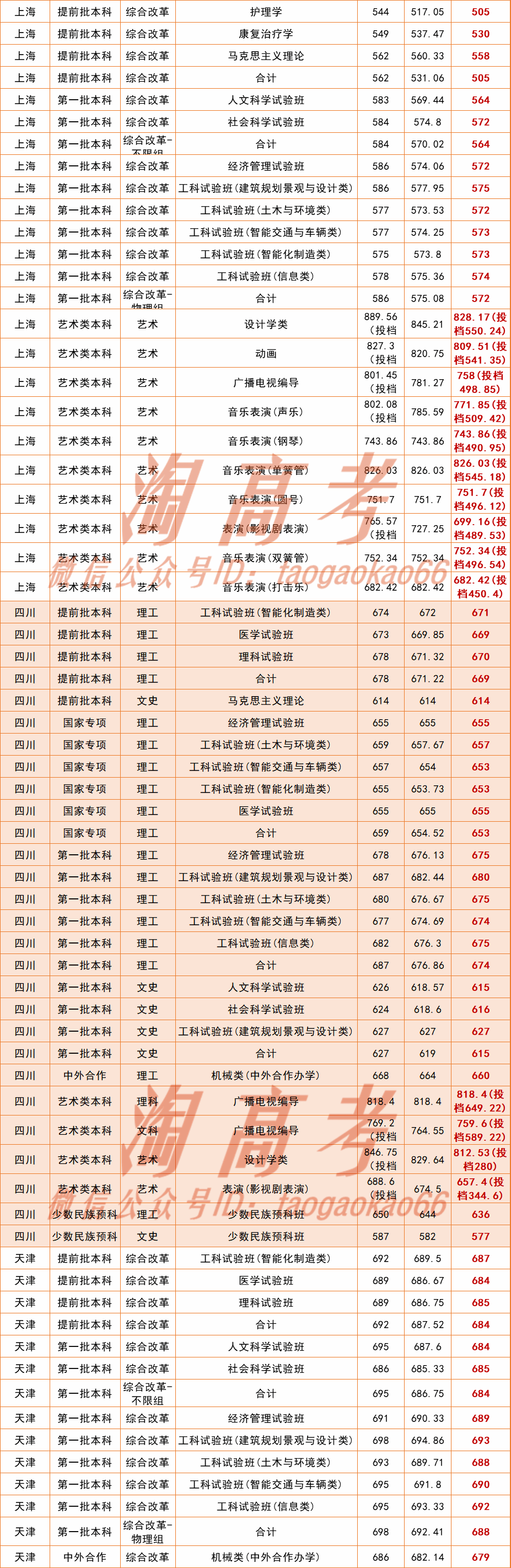 同济大学2020世界排_2021年QS世界大学排名:上海这3所大学获得史