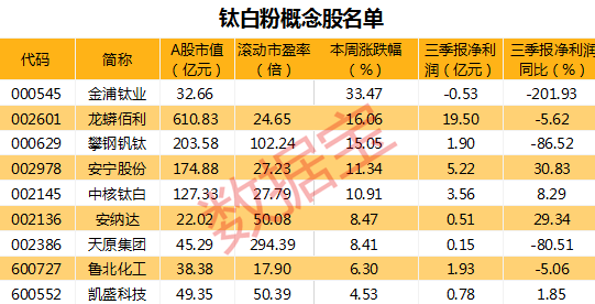 公司|转债3天大涨130%，股东却清仓式减持！钛白粉2个月提价6次，未来机会如何？（附股）