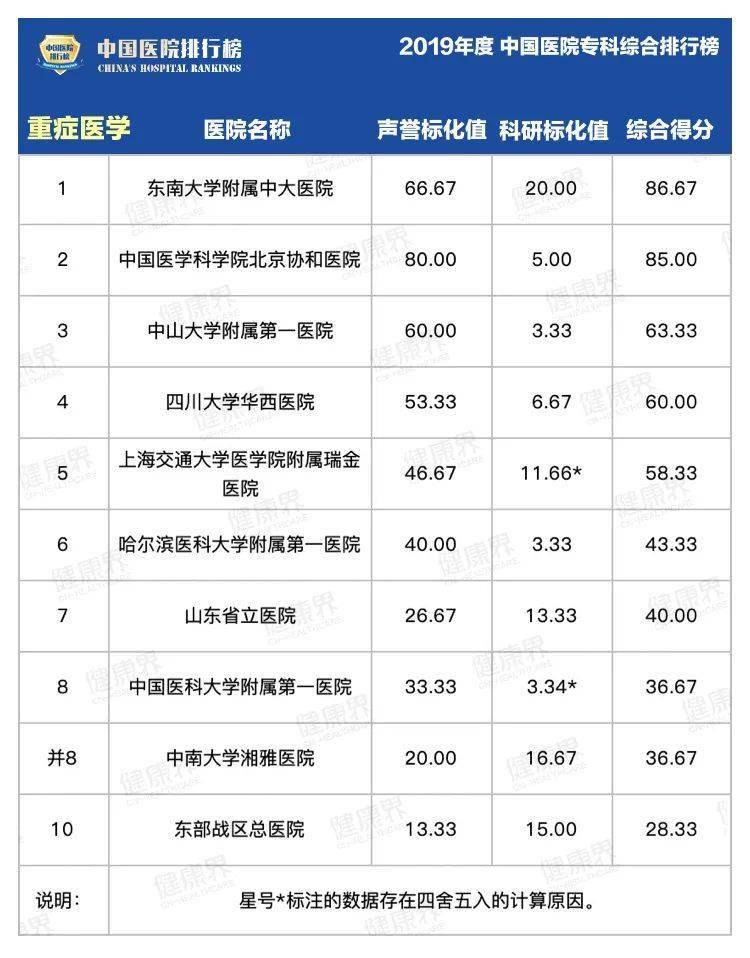 综合|2019中国医院最强专科排行榜，覆盖40个科室！