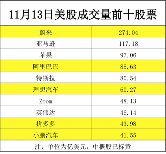 汽车|见证历史！5家中国公司霸占美股成交前十，更有这家No1