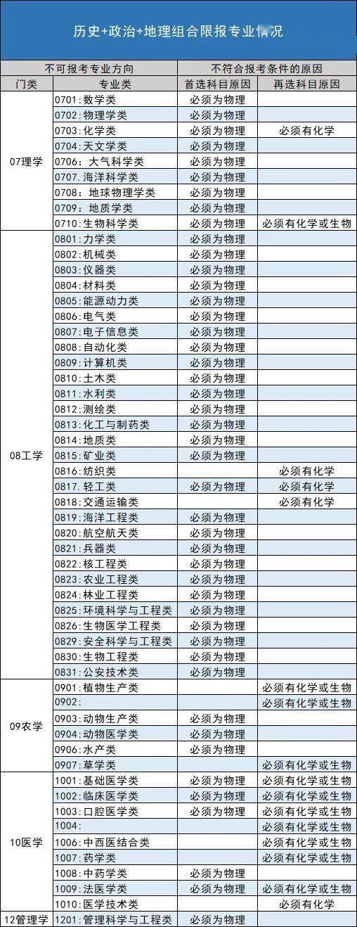 辽宁省|来了!辽宁省2021年新高考选科所有组合优劣势深度分析!