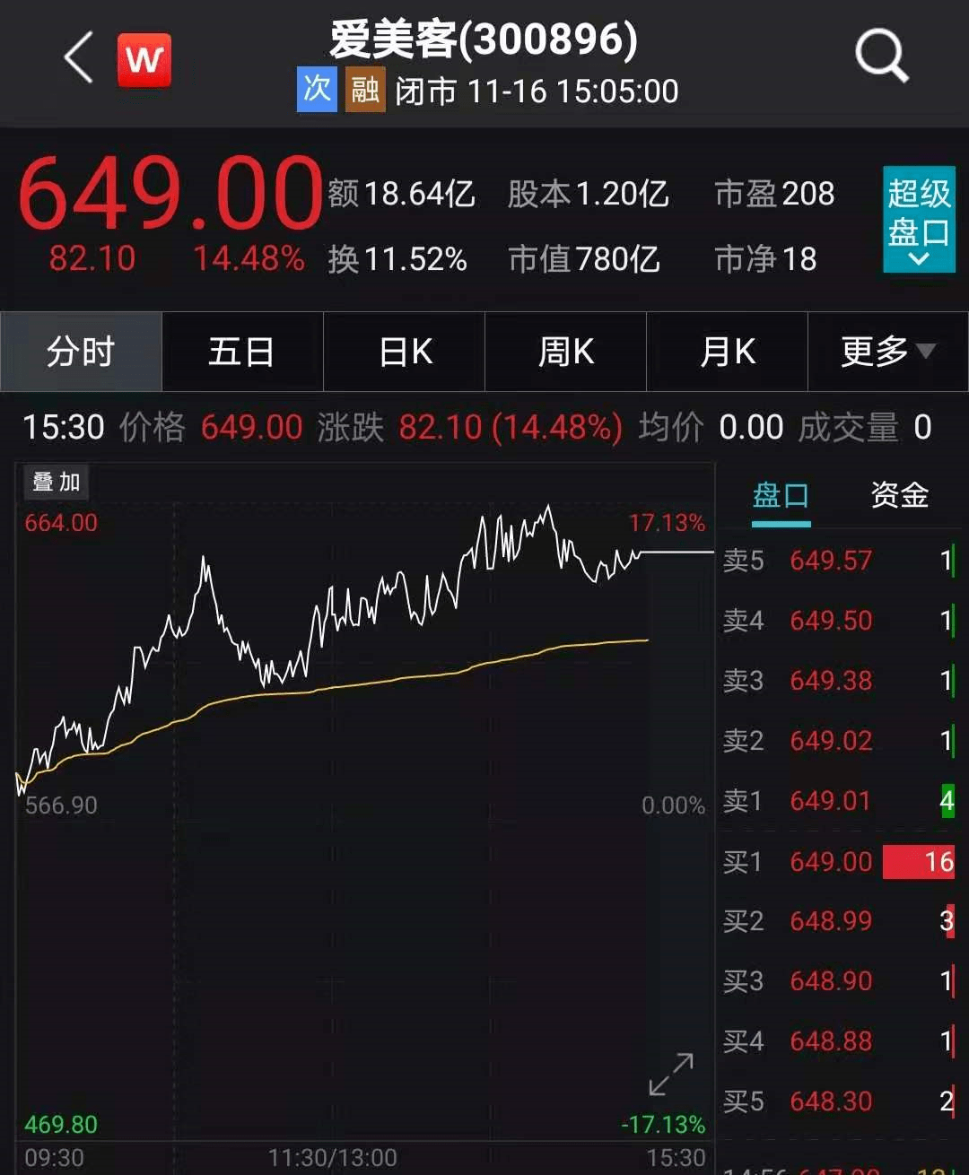 市场|上市30天暴涨450%！这公司火了，毛利比茅台还高