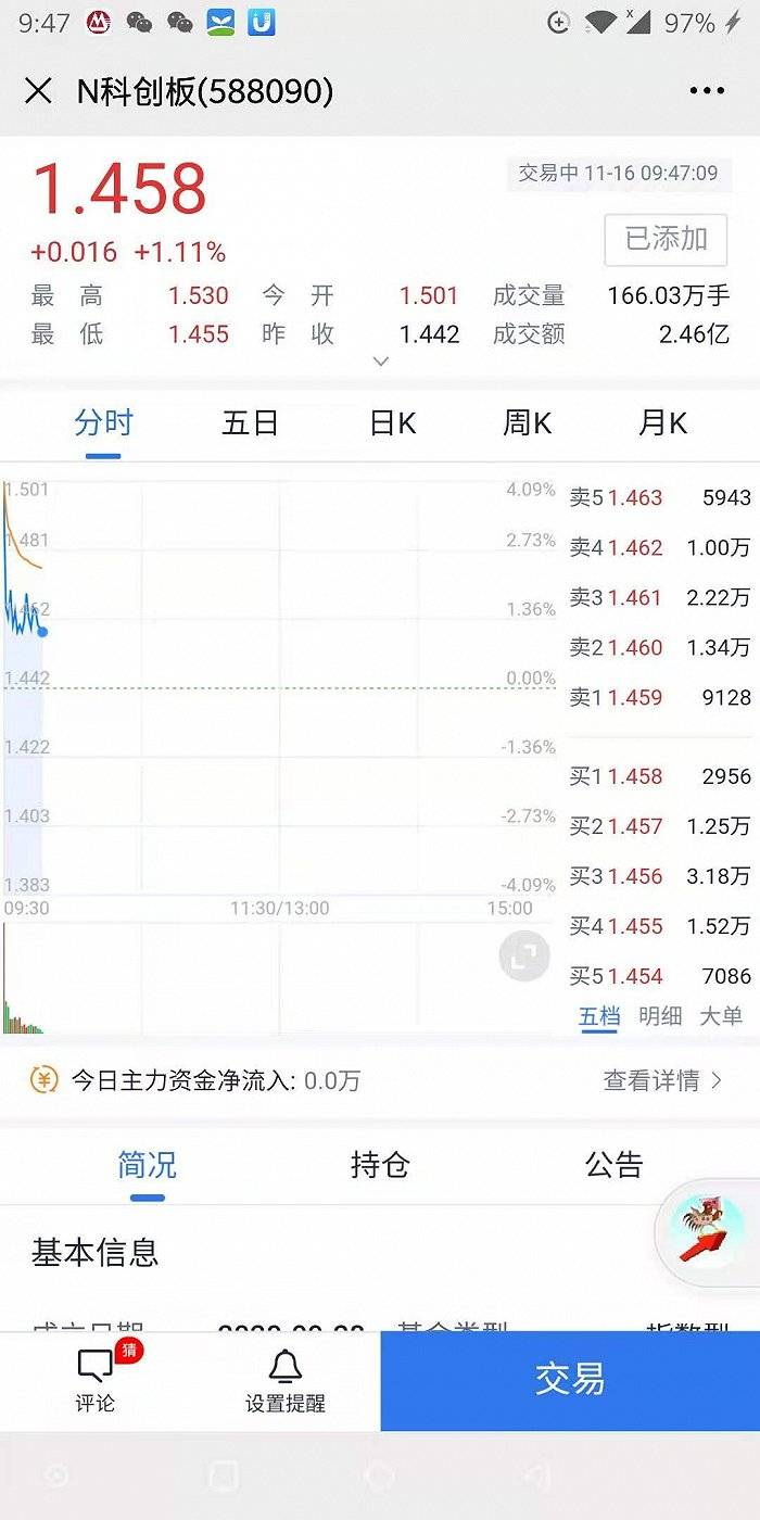 报价|快看 | 华夏科创50ETF开市15分钟成交额破6亿